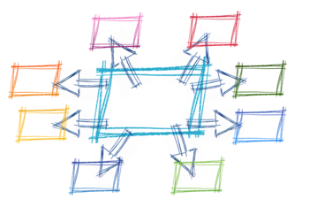 mit Strichlinien gezeichnete bunte Pfeile, die von einen mittigen gezeichneten Rechteck nach außen zeigen auf weitere kleine Rechtecke